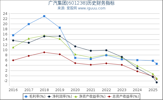 广汽集团(601238)股东权益比率、固定资产比率等历史财务指标图