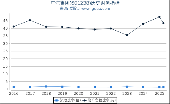广汽集团(601238)股东权益比率、固定资产比率等历史财务指标图
