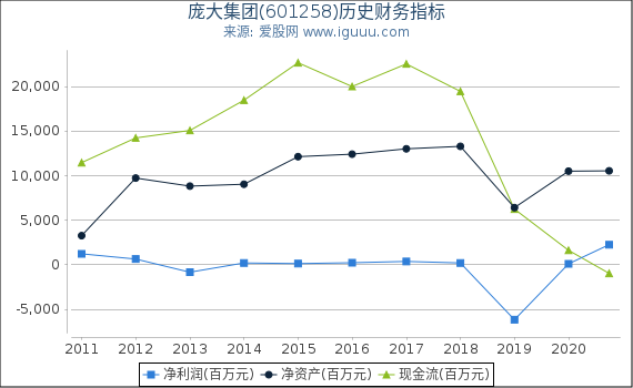 庞大集团(601258)股东权益比率、固定资产比率等历史财务指标图