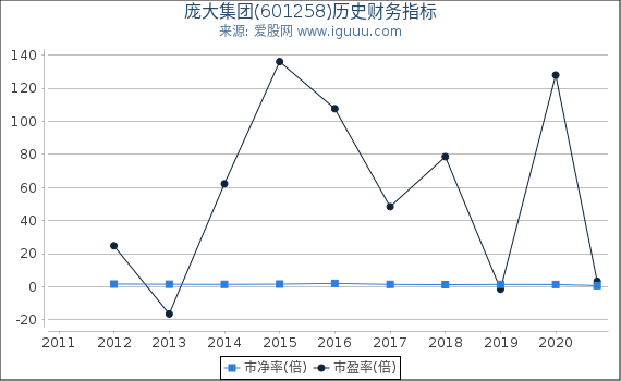 庞大集团(601258)股东权益比率、固定资产比率等历史财务指标图