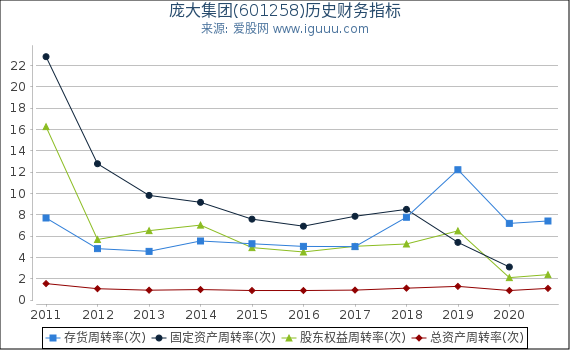 庞大集团(601258)股东权益比率、固定资产比率等历史财务指标图