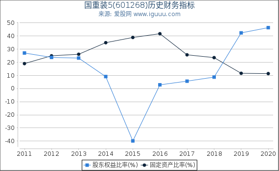 国重装5(601268)股东权益比率、固定资产比率等历史财务指标图