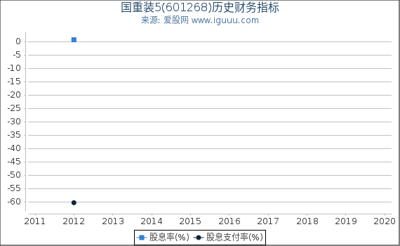 国重装5(601268)股东权益比率、固定资产比率等历史财务指标图
