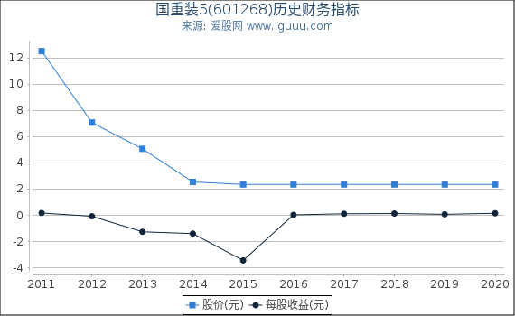 国重装5(601268)股东权益比率、固定资产比率等历史财务指标图