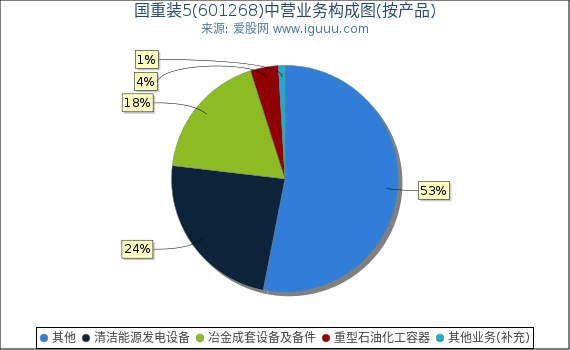 国重装5(601268)主营业务构成图（按产品）