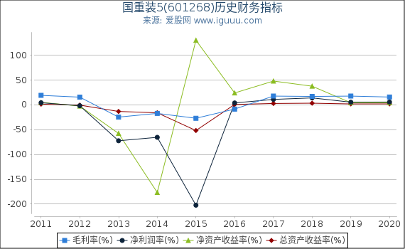 国重装5(601268)股东权益比率、固定资产比率等历史财务指标图