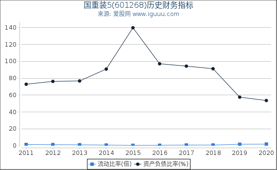 国重装5(601268)股东权益比率、固定资产比率等历史财务指标图
