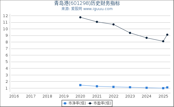 青岛港(601298)股东权益比率、固定资产比率等历史财务指标图