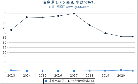 青岛港(601298)股东权益比率、固定资产比率等历史财务指标图