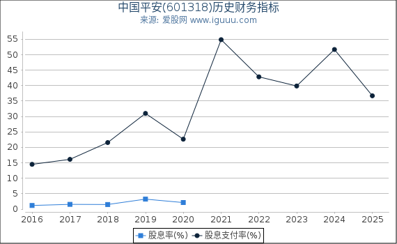 中国平安(601318)股东权益比率、固定资产比率等历史财务指标图