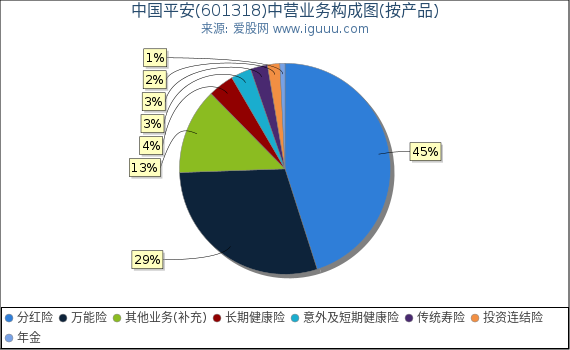 中国平安(601318)主营业务构成图（按产品）