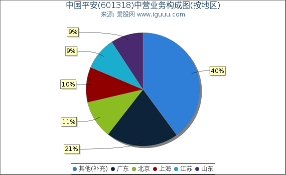 中国平安(601318)主营业务构成图（按地区）