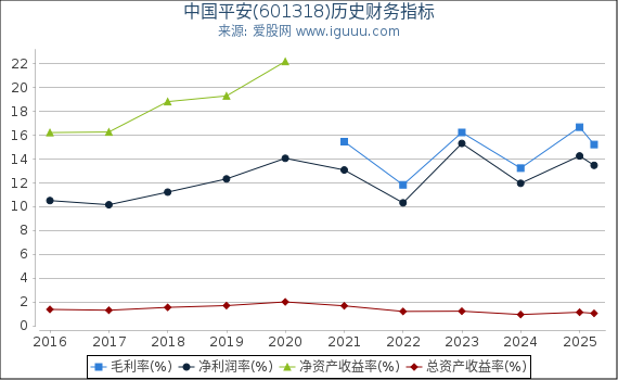 中国平安(601318)股东权益比率、固定资产比率等历史财务指标图