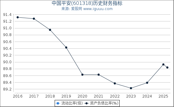 中国平安(601318)股东权益比率、固定资产比率等历史财务指标图
