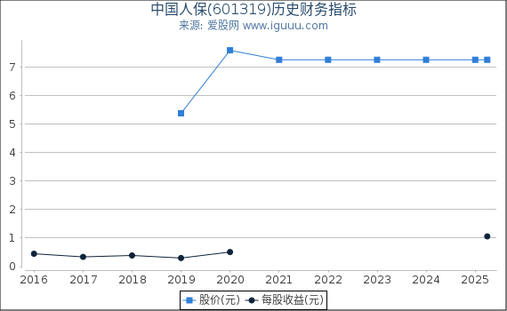 中国人保(601319)股东权益比率、固定资产比率等历史财务指标图