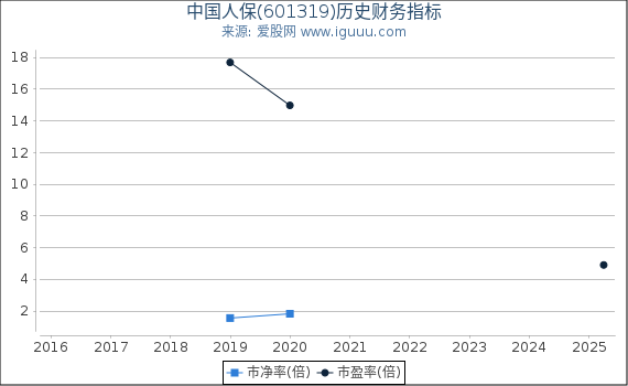 中国人保(601319)股东权益比率、固定资产比率等历史财务指标图