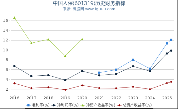 中国人保(601319)股东权益比率、固定资产比率等历史财务指标图
