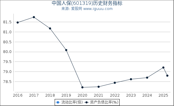 中国人保(601319)股东权益比率、固定资产比率等历史财务指标图