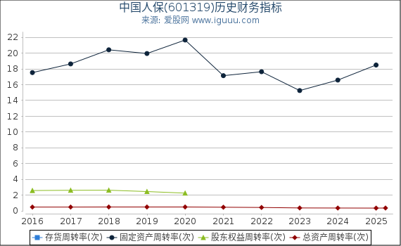 中国人保(601319)股东权益比率、固定资产比率等历史财务指标图
