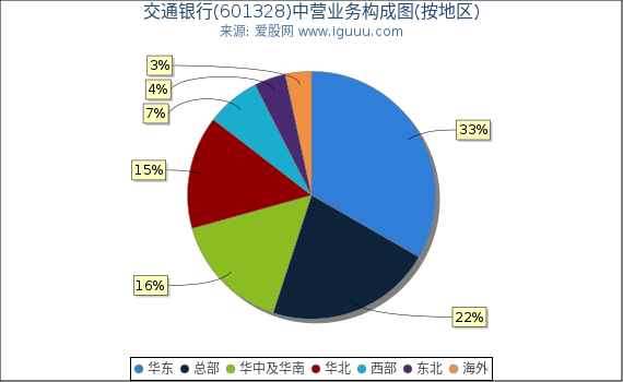 交通银行(601328)主营业务构成图（按地区）