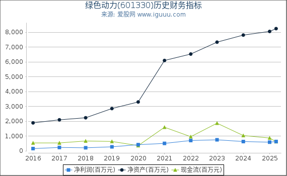 绿色动力(601330)股东权益比率、固定资产比率等历史财务指标图