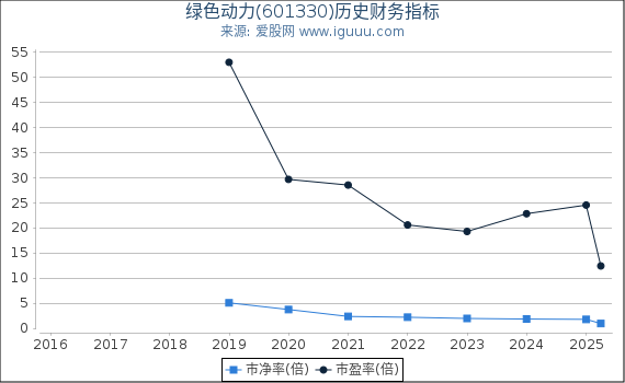 绿色动力(601330)股东权益比率、固定资产比率等历史财务指标图