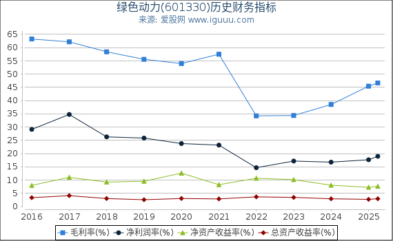 绿色动力(601330)股东权益比率、固定资产比率等历史财务指标图