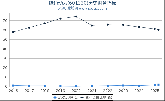 绿色动力(601330)股东权益比率、固定资产比率等历史财务指标图