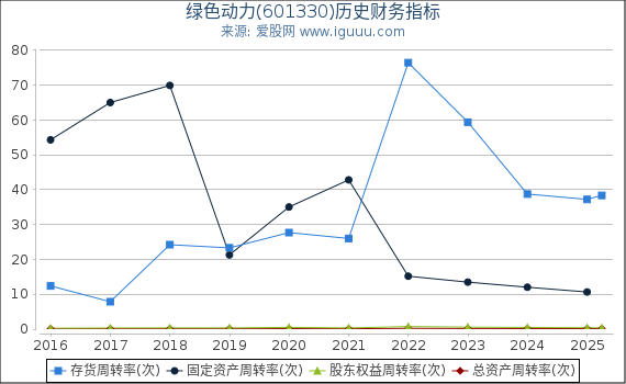 绿色动力(601330)股东权益比率、固定资产比率等历史财务指标图