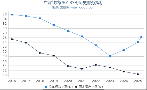 广深铁路(601333)股东权益比率、固定资产比率等历史财务指标图