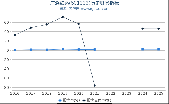 广深铁路(601333)股东权益比率、固定资产比率等历史财务指标图