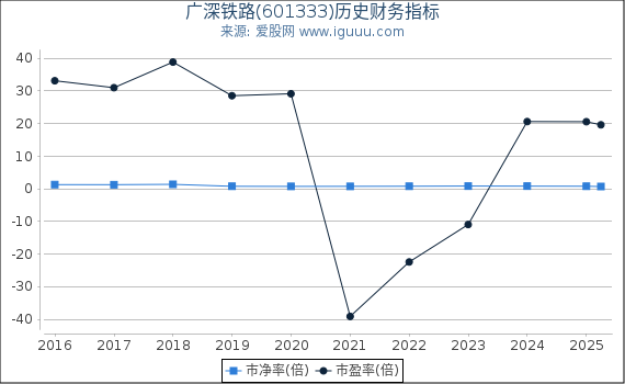 广深铁路(601333)股东权益比率、固定资产比率等历史财务指标图