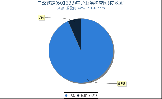 广深铁路(601333)主营业务构成图（按地区）