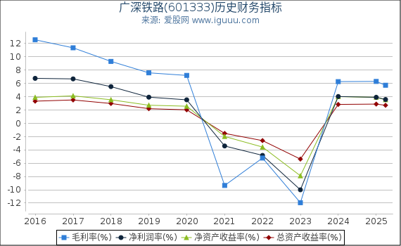 广深铁路(601333)股东权益比率、固定资产比率等历史财务指标图
