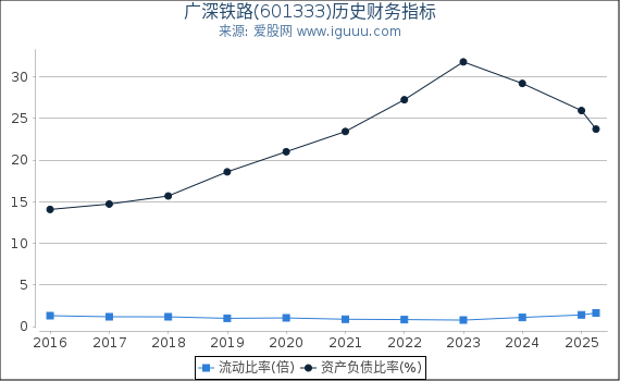 广深铁路(601333)股东权益比率、固定资产比率等历史财务指标图