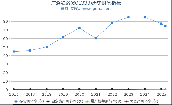 广深铁路(601333)股东权益比率、固定资产比率等历史财务指标图