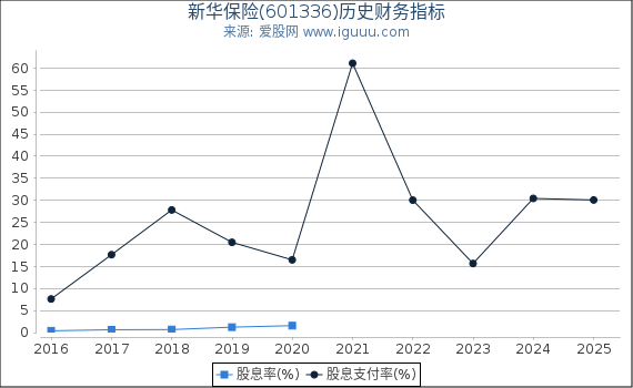 新华保险(601336)股东权益比率、固定资产比率等历史财务指标图