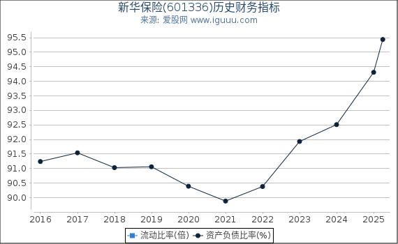 新华保险(601336)股东权益比率、固定资产比率等历史财务指标图