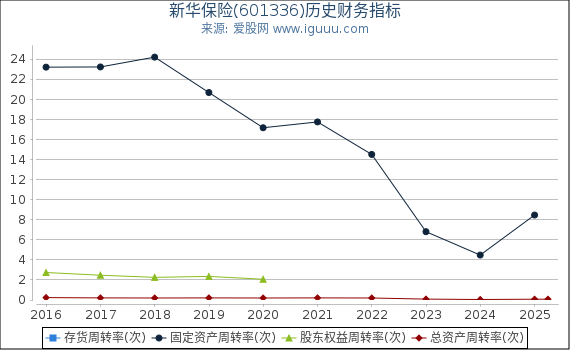 新华保险(601336)股东权益比率、固定资产比率等历史财务指标图