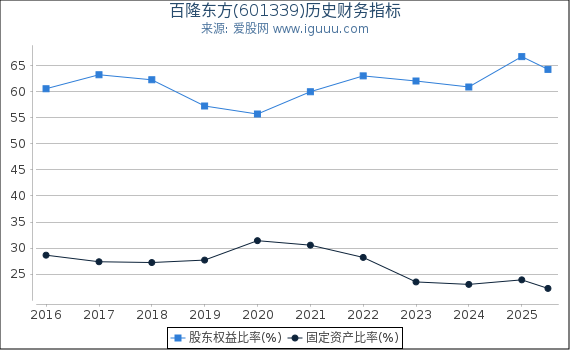 百隆东方(601339)股东权益比率、固定资产比率等历史财务指标图