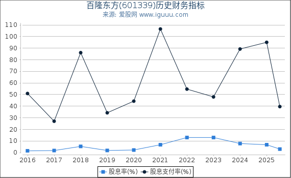 百隆东方(601339)股东权益比率、固定资产比率等历史财务指标图