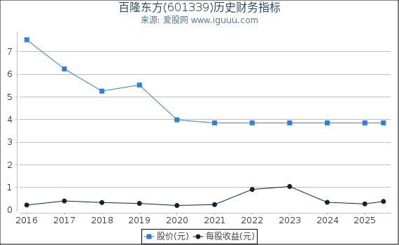 百隆东方(601339)股东权益比率、固定资产比率等历史财务指标图