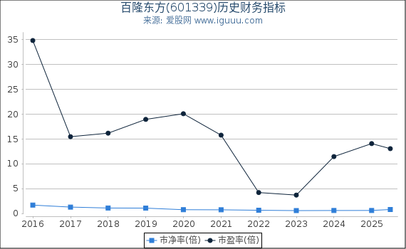 百隆东方(601339)股东权益比率、固定资产比率等历史财务指标图