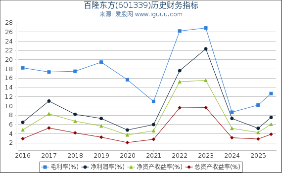 百隆东方(601339)股东权益比率、固定资产比率等历史财务指标图