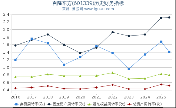 百隆东方(601339)股东权益比率、固定资产比率等历史财务指标图