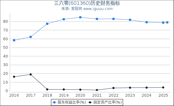三六零(601360)股东权益比率、固定资产比率等历史财务指标图
