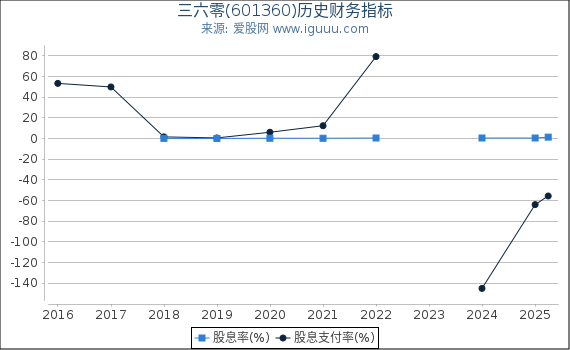 三六零(601360)股东权益比率、固定资产比率等历史财务指标图
