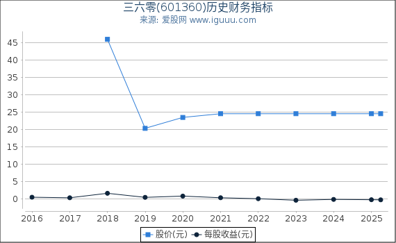 三六零(601360)股东权益比率、固定资产比率等历史财务指标图