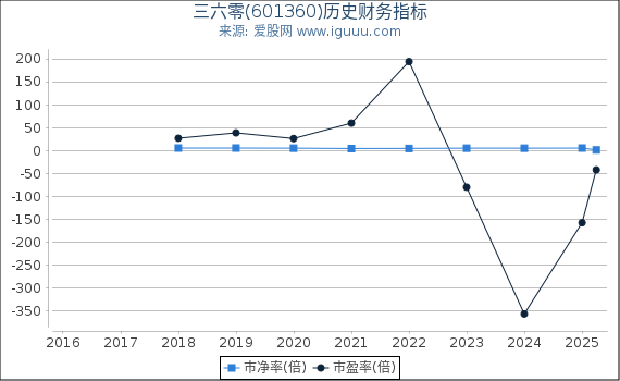 三六零(601360)股东权益比率、固定资产比率等历史财务指标图