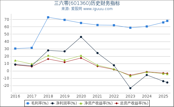 三六零(601360)股东权益比率、固定资产比率等历史财务指标图